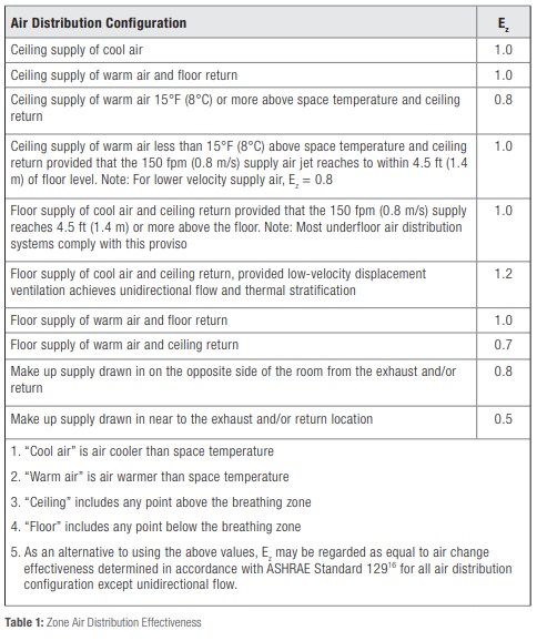 zone-air-distribution-effectiveness