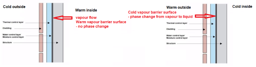 vapour flow direction