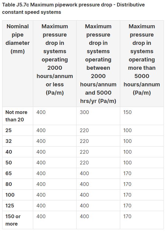 BCA max pipe pressure drop distributive constant speed