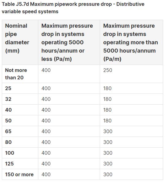 BCA max pipe pressure drop distributive variable speed