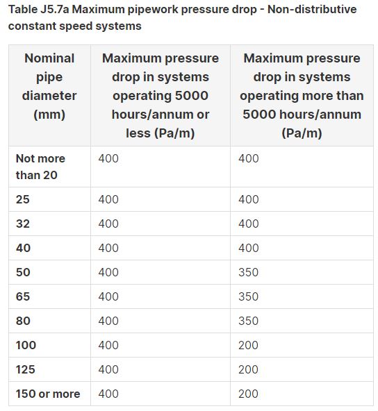 BCA max pipe pressure drop non distributive constant speed