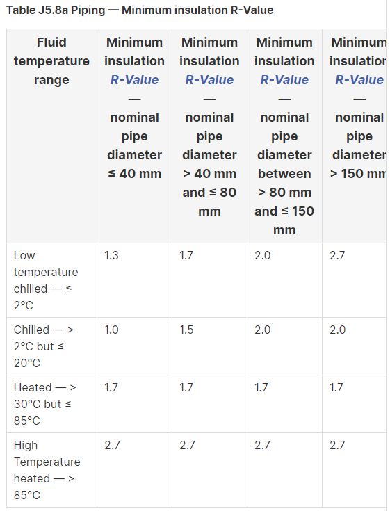 BCA min pipe insulation