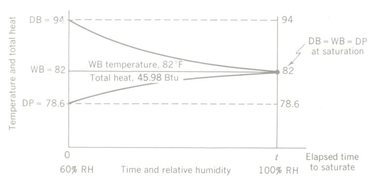 Temperature-total heat-time diagram of an adiabatic psychrometric process