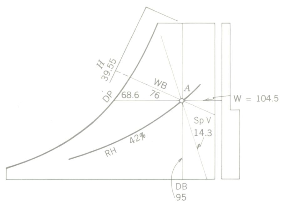 reading the psychrometric chart