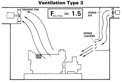 ventilation routing factor 3