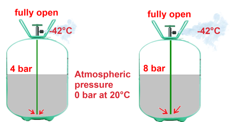 Refrigerant R22 at different pressure same valve opening