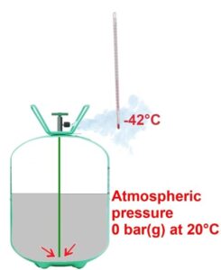 Refrigerant absorb heat