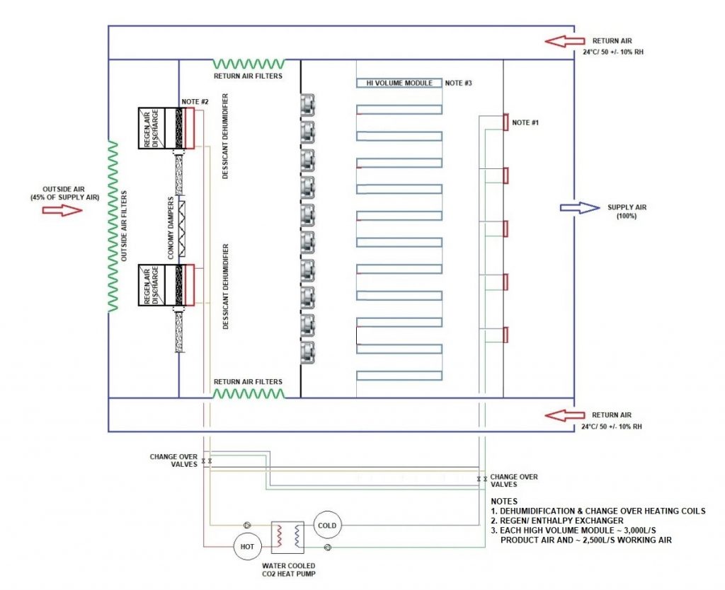 dehumidified iec sa changeover