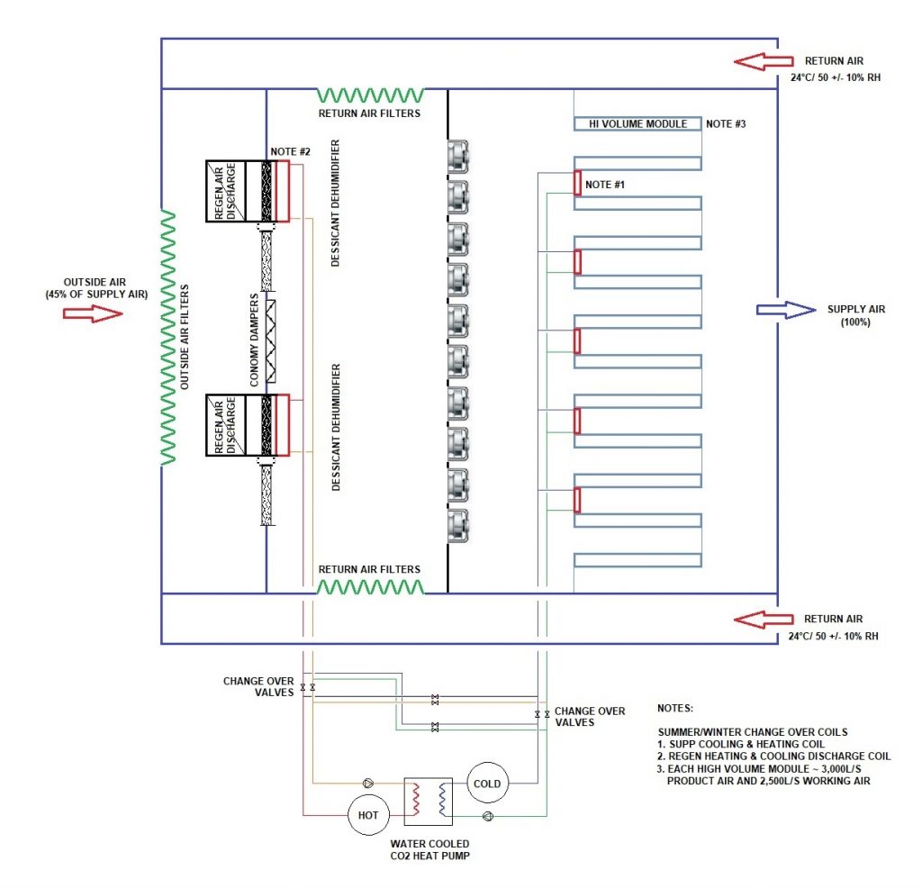 dehumidified iec supply air