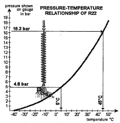 expansion valve in ac pressure temperature relationship of r22