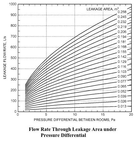 How to estimate room pressurisation