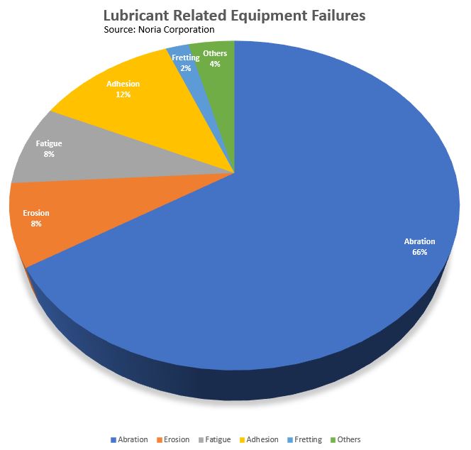 lubricant related compressor failures