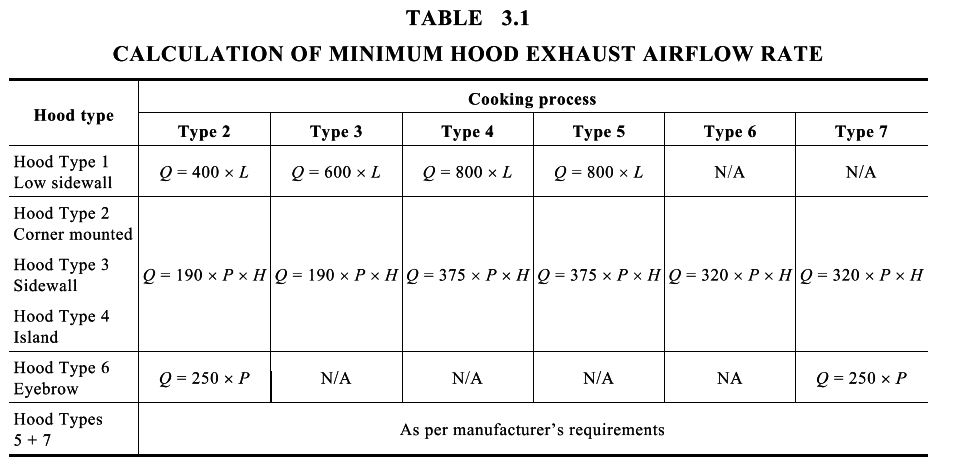 figure 3.1 calculation of minimum hood exhaust airflow rates